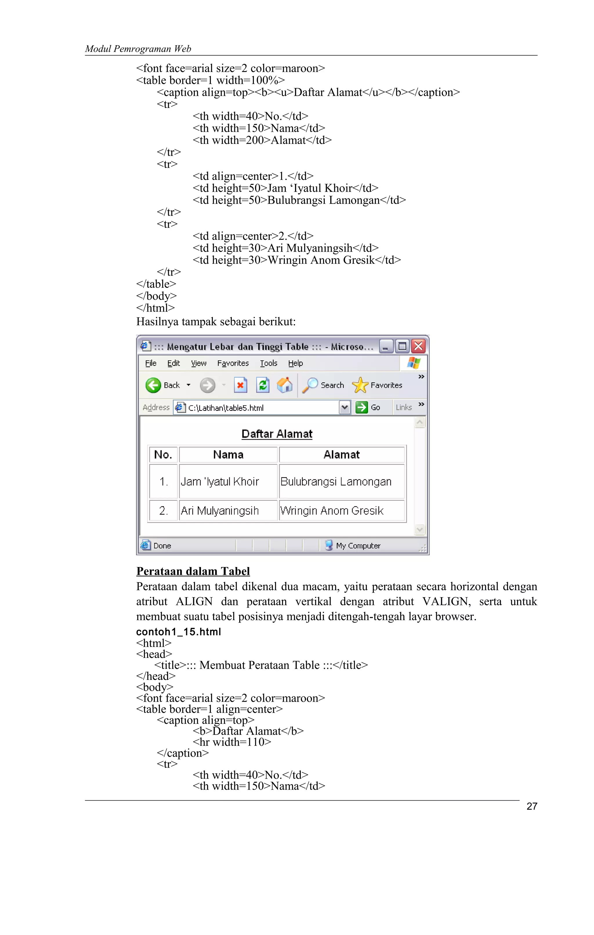 Modul Pemrograman Web
<font face=arial size=2 color=maroon>
<table border=1 width=100%>
<caption align=top><b><u>Daftar Alamat</u></b></caption>
<tr>
<th width=40>No.</td>
<th width=150>Nama</td>
<th width=200>Alamat</td>
</tr>
<tr>
<td align=center>1.</td>
<td height=50>Jam ‘Iyatul Khoir</td>
<td height=50>Bulubrangsi Lamongan</td>
</tr>
<tr>
<td align=center>2.</td>
<td height=30>Ari Mulyaningsih</td>
<td height=30>Wringin Anom Gresik</td>
</tr>
</table>
</body>
</html>
Hasilnya tampak sebagai berikut:
Perataan dalam Tabel
Perataan dalam tabel dikenal dua macam, yaitu perataan secara horizontal dengan
atribut ALIGN dan perataan vertikal dengan atribut VALIGN, serta untuk
membuat suatu tabel posisinya menjadi ditengah-tengah layar browser.
contoh1_15.html
<html>
<head>
<title>::: Membuat Perataan Table :::</title>
</head>
<body>
<font face=arial size=2 color=maroon>
<table border=1 align=center>
<caption align=top>
<b>Daftar Alamat</b>
<hr width=110>
</caption>
<tr>
<th width=40>No.</td>
<th width=150>Nama</td>
27
 