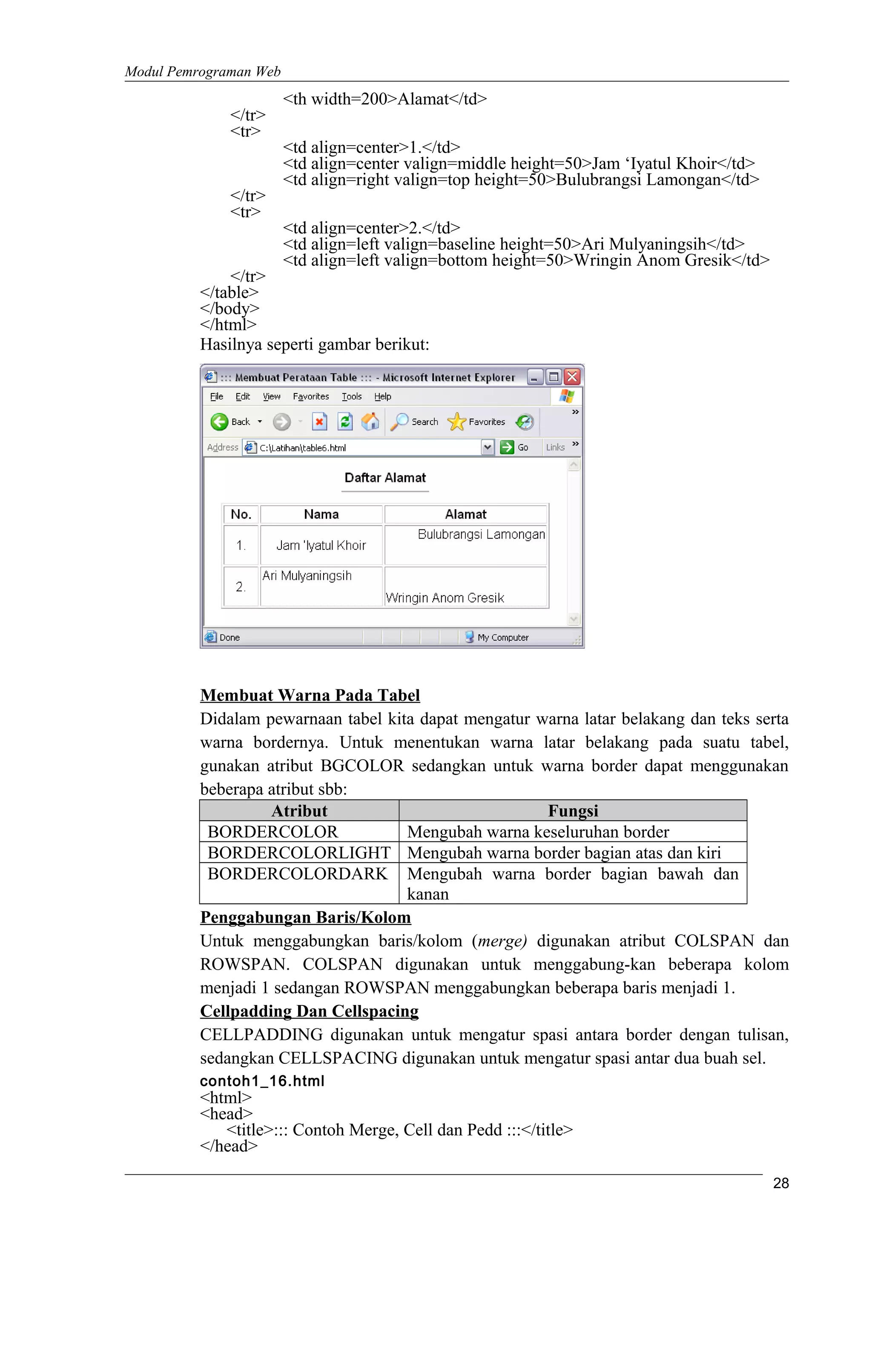 Modul Pemrograman Web
<th width=200>Alamat</td>
</tr>
<tr>
<td align=center>1.</td>
<td align=center valign=middle height=50>Jam ‘Iyatul Khoir</td>
<td align=right valign=top height=50>Bulubrangsi Lamongan</td>
</tr>
<tr>
<td align=center>2.</td>
<td align=left valign=baseline height=50>Ari Mulyaningsih</td>
<td align=left valign=bottom height=50>Wringin Anom Gresik</td>
</tr>
</table>
</body>
</html>
Hasilnya seperti gambar berikut:
Membuat Warna Pada Tabel
Didalam pewarnaan tabel kita dapat mengatur warna latar belakang dan teks serta
warna bordernya. Untuk menentukan warna latar belakang pada suatu tabel,
gunakan atribut BGCOLOR sedangkan untuk warna border dapat menggunakan
beberapa atribut sbb:
Atribut Fungsi
BORDERCOLOR Mengubah warna keseluruhan border
BORDERCOLORLIGHT Mengubah warna border bagian atas dan kiri
BORDERCOLORDARK Mengubah warna border bagian bawah dan
kanan
Penggabungan Baris/Kolom
Untuk menggabungkan baris/kolom (merge) digunakan atribut COLSPAN dan
ROWSPAN. COLSPAN digunakan untuk menggabung-kan beberapa kolom
menjadi 1 sedangan ROWSPAN menggabungkan beberapa baris menjadi 1.
Cellpadding Dan Cellspacing
CELLPADDING digunakan untuk mengatur spasi antara border dengan tulisan,
sedangkan CELLSPACING digunakan untuk mengatur spasi antar dua buah sel.
contoh1_16.html
<html>
<head>
<title>::: Contoh Merge, Cell dan Pedd :::</title>
</head>
28
 