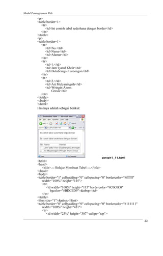 Modul Pemrograman Web
<p>
<table border=1>
<tr>
<td>Ini contoh tabel sederhana dengan border</td>
</tr>
</table>
<p>
<table border=1>
<tr>
<td>No.</td>
<td>Nama</td>
<td>Alamat</td>
</tr>
<tr>
<td>1.</td>
<td>Jam 'Iyatul Khoir</td>
<td>Bulubrangsi Lamongan</td>
</tr>
<tr>
<td>2.</td>
<td>Ari Mulyaningsih</td>
<td>Wringin Anom
Gresik</td>
</tr>
</table>
</body>
</html>
Hasilnya adalah sebagai berikut:
contoh1_11.html
<html>
<head>
<title>.::: Belajar Membuat Tabel :::.</title>
</head>
<body>
<table border="1" cellpadding="0" cellspacing="0" bordercolor="#ffffff"
width="100%" height="115">
<tr>
<td width="100%" height="115" bordercolor="#C0C0C0"
bgcolor="#BDCED9">&nbsp;</td>
</tr>
</table>
<font size="1">&nbsp;</font>
<table border="0" cellpadding="0" cellspacing="0" bordercolor="#111111"
width="100%" height="431">
<tr>
<td width="23%" height="307" valign="top">
23
 