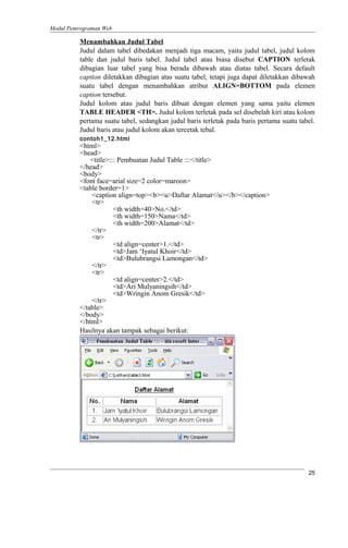 Modul Pemrograman Web
Menambahkan Judul Tabel
Judul dalam tabel dibedakan menjadi tiga macam, yaitu judul tabel, judul kolom
table dan judul baris tabel. Judul tabel atau biasa disebut CAPTION terletak
dibagian luar tabel yang bisa berada dibawah atau diatas tabel. Secara default
caption diletakkan dibagian atas suatu tabel, tetapi juga dapat diletakkan dibawah
suatu tabel dengan menambahkan atribut ALIGN=BOTTOM pada elemen
caption tersebut.
Judul kolom atau judul baris dibuat dengan elemen yang sama yaitu elemen
TABLE HEADER <TH>. Judul kolom terletak pada sel disebelah kiri atau kolom
pertama suatu tabel, sedangkan judul baris terletak pada baris pertama suatu tabel.
Judul baris atau judul kolom akan tercetak tebal.
contoh1_12.html
<html>
<head>
<title>::: Pembuatan Judul Table :::</title>
</head>
<body>
<font face=arial size=2 color=maroon>
<table border=1>
<caption align=top><b><u>Daftar Alamat</u></b></caption>
<tr>
<th width=40>No.</td>
<th width=150>Nama</td>
<th width=200>Alamat</td>
</tr>
<tr>
<td align=center>1.</td>
<td>Jam ‘Iyatul Khoir</td>
<td>Bulubrangsi Lamongan</td>
</tr>
<tr>
<td align=center>2.</td>
<td>Ari Mulyaningsih</td>
<td>Wringin Anom Gresik</td>
</tr>
</table>
</body>
</html>
Hasilnya akan tampak sebagai berikut:
25
 