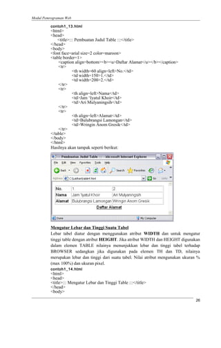 Modul Pemrograman Web
contoh1_13.html
<html>
<head>
<title>::: Pembuatan Judul Table :::</title>
</head>
<body>
<font face=arial size=2 color=maroon>
<table border=1>
<caption align=bottom><b><u>Daftar Alamat</u></b></caption>
<tr>
<th width=60 align=left>No.</td>
<td width=150>1.</td>
<td width=200>2.</td>
</tr>
<tr>
<th align=left>Nama</td>
<td>Jam ‘Iyatul Khoir</td>
<td>Ari Mulyaningsih</td>
</tr>
<tr>
<th align=left>Alamat</td>
<td>Bulubrangsi Lamongan</td>
<td>Wringin Anom Gresik</td>
</tr>
</table>
</body>
</html>
Hasilnya akan tampak seperti berikut:
Mengatur Lebar dan Tinggi Suatu Tabel
Lebar tabel diatur dengan menggunakan atribut WIDTH dan untuk mengatur
tinggi table dengan atribut HEIGHT. Jika atribut WIDTH dan HEIGHT digunakan
dalam elemen TABLE nilainya menunjukkan lebar dan tinggi tabel terhadap
BROWSER sedangkan jika digunakan pada elemen TH dan TD, nilainya
merupakan lebar dan tinggi dari suatu tabel. Nilai atribut mengunakan ukuran %
(max 100%) dan ukuran pixel.
contoh1_14.html
<html>
<head>
<title>::: Mengatur Lebar dan Tinggi Table :::</title>
</head>
<body>
26
 