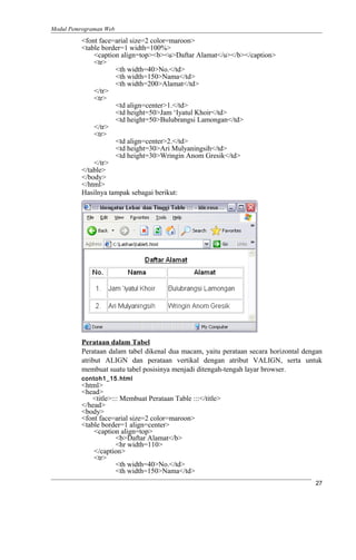 Modul Pemrograman Web
<font face=arial size=2 color=maroon>
<table border=1 width=100%>
<caption align=top><b><u>Daftar Alamat</u></b></caption>
<tr>
<th width=40>No.</td>
<th width=150>Nama</td>
<th width=200>Alamat</td>
</tr>
<tr>
<td align=center>1.</td>
<td height=50>Jam ‘Iyatul Khoir</td>
<td height=50>Bulubrangsi Lamongan</td>
</tr>
<tr>
<td align=center>2.</td>
<td height=30>Ari Mulyaningsih</td>
<td height=30>Wringin Anom Gresik</td>
</tr>
</table>
</body>
</html>
Hasilnya tampak sebagai berikut:
Perataan dalam Tabel
Perataan dalam tabel dikenal dua macam, yaitu perataan secara horizontal dengan
atribut ALIGN dan perataan vertikal dengan atribut VALIGN, serta untuk
membuat suatu tabel posisinya menjadi ditengah-tengah layar browser.
contoh1_15.html
<html>
<head>
<title>::: Membuat Perataan Table :::</title>
</head>
<body>
<font face=arial size=2 color=maroon>
<table border=1 align=center>
<caption align=top>
<b>Daftar Alamat</b>
<hr width=110>
</caption>
<tr>
<th width=40>No.</td>
<th width=150>Nama</td>
27
 