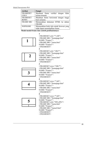 Modul Pemrograman Web
Atribut Fungsi
FRAMESET
COLS
Membuat frame vertikal dengan lebar
kolom tertentu
FRAMESET
ROWS
Membuat frame horizontal dengan tinggi
baris tertentu
FRAME SRC Memasukkan dokumen HTML ke dalam
FRAME
NOFRAME Memasukkan body teks untuk browser yang
tidak dapat menampilkan frame
Model-model frame dan contoh pembuatannya:
1
<FRAMESET cols="*,140">
<FRAME SRC="homepage.htm"
NAME="Frame1">
<FRAME SRC="menu.htm"
NAME="Frame2">
</FRAMESET>
2
<FRAMESET cols="100,*">
<FRAME SRC="homepage.htm"
NAME="Frame1">
<FRAME SRC="menu.htm"
NAME="Frame2">
</FRAMESET>
3
<FRAMESET rows="100,*">
<FRAME SRC="homepage.htm"
NAME="Frame1">
<FRAME SRC="menu.htm"
NAME="Frame2">
</FRAMESET>
4
<FRAMESET rows="*,60">
<FRAME SRC="homepage.htm"
NAME="Frame1">
<FRAME SRC="menu.htm"
NAME="Frame2">
</FRAMESET>
5
<FRAMESET rows="*,60">
<FRAME SRC="homepage.htm"
NAME="Frame1">
<FRAMESET cols="50%,50%">
<FRAME SRC="menu.htm"
NAME="Frame2">
<FRAME SRC="menu2.htm"
NAME="Frame3">
</FRAMESET>
</FRAMESET>
1
2
3
4
5
30
 