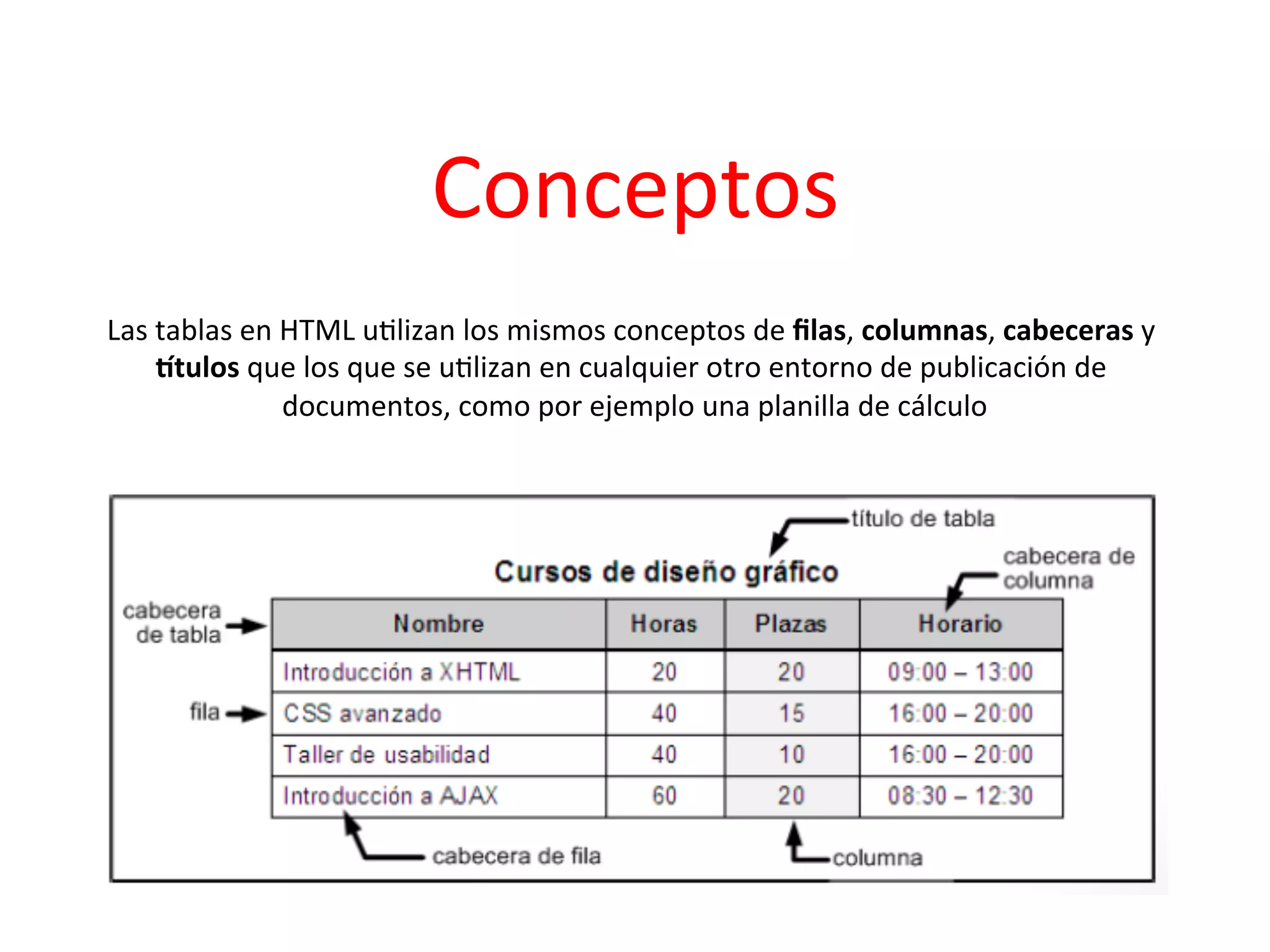 Conceptos	
  
Las	
  tablas	
  en	
  HTML	
  u3lizan	
  los	
  mismos	
  conceptos	
  de	
  ﬁlas,	
  columnas,	
  cabeceras	
  y	
  
       [tulos	
  que	
  los	
  que	
  se	
  u3lizan	
  en	
  cualquier	
  otro	
  entorno	
  de	
  publicación	
  de	
  
                       documentos,	
  como	
  por	
  ejemplo	
  una	
  planilla	
  de	
  cálculo       	
  
 