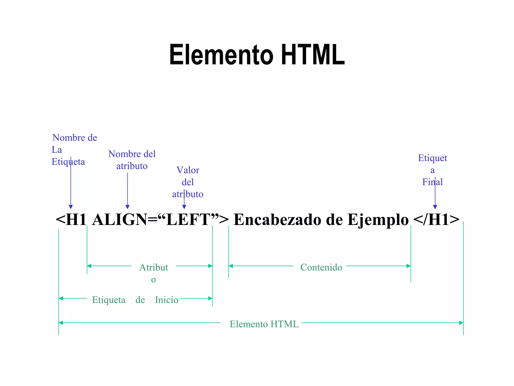 Elemento HTML
Nombre de
La
Etiqueta
Nombre del
atributo Valor
del
atributo
Atribut
o
Contenido
Etiquet
a
Final
Elemento HTML
<H1 ALIGN=“LEFT”> Encabezado de Ejemplo </H1>
Etiqueta de Inicio
 