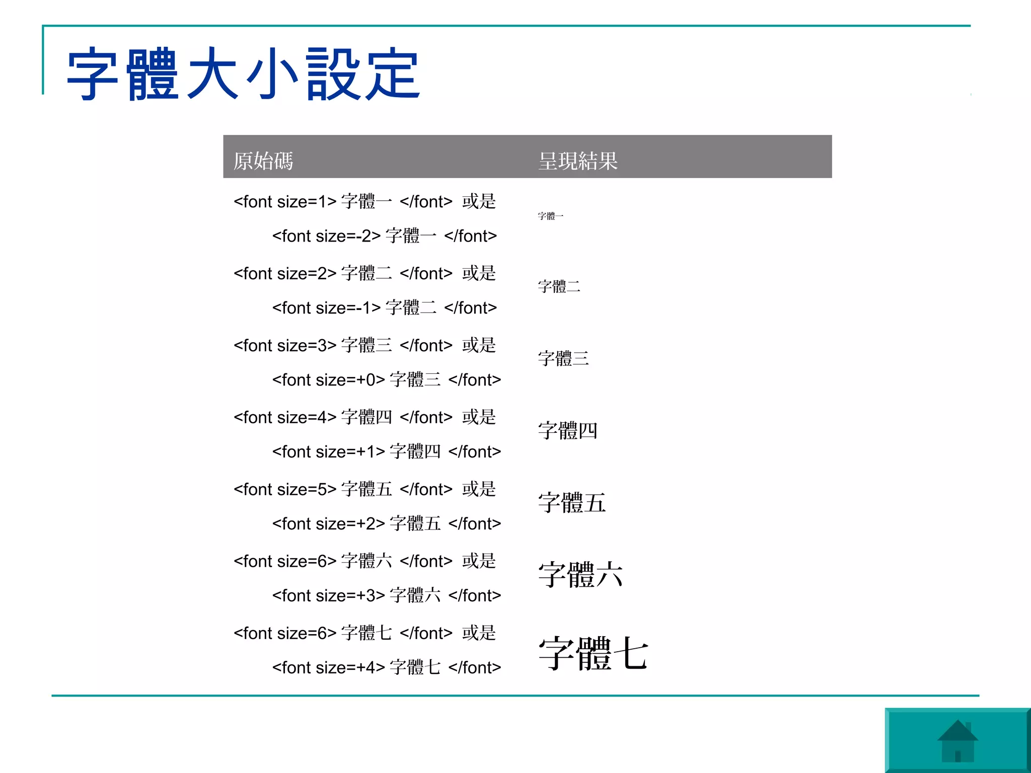 字體大小設定
  原始碼                              呈現結果
  <font size=1> 字體一 </font> 或是
                                   字體一

      <font size=-2> 字體一 </font>

  <font size=2> 字體二 </font> 或是
                                   字體二
      <font size=-1> 字體二 </font>

  <font size=3> 字體三 </font> 或是
                                   字體三
      <font size=+0> 字體三 </font>

  <font size=4> 字體四 </font> 或是
                                   字體四
      <font size=+1> 字體四 </font>

  <font size=5> 字體五 </font> 或是
                                   字體五
      <font size=+2> 字體五 </font>

  <font size=6> 字體六 </font> 或是
                                   字體六
      <font size=+3> 字體六 </font>

  <font size=6> 字體七 </font> 或是

      <font size=+4> 字體七 </font>   字體七
 