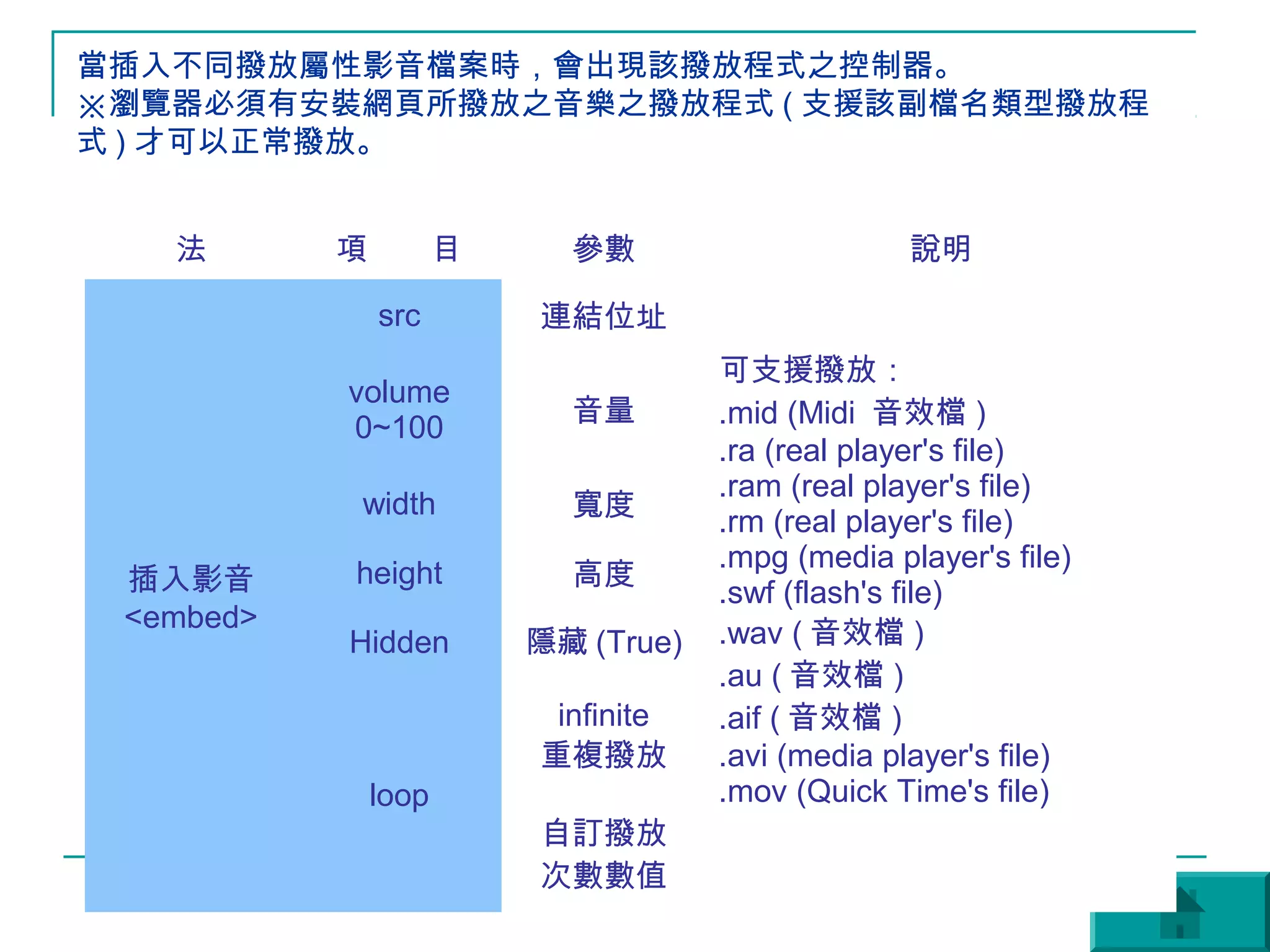 當插入不同撥放屬性影音檔案時，會出現該撥放程式之控制器。
※瀏覽器必須有安裝網頁所撥放之音樂之撥放程式 ( 支援該副檔名類型撥放程
式 ) 才可以正常撥放。


   法       項　　目       參數                      說明

            src     連結位址
                                可支援撥放：
           volume
                      音量        .mid (Midi 音效檔 )
           0~100
                                .ra (real player's file)
                                .ram (real player's file)
           width      寬度
                                .rm (real player's file)
                                .mpg (media player's file)
 插入影音      height     高度
                                .swf (flash's file)
 <embed>
           Hidden   隱藏 (True)   .wav ( 音效檔 )
                                .au ( 音效檔 )
                     infinite   .aif ( 音效檔 )
                    重複撥放        .avi (media player's file)
            loop                .mov (Quick Time's file)
                    自訂撥放
                    次數數值
 