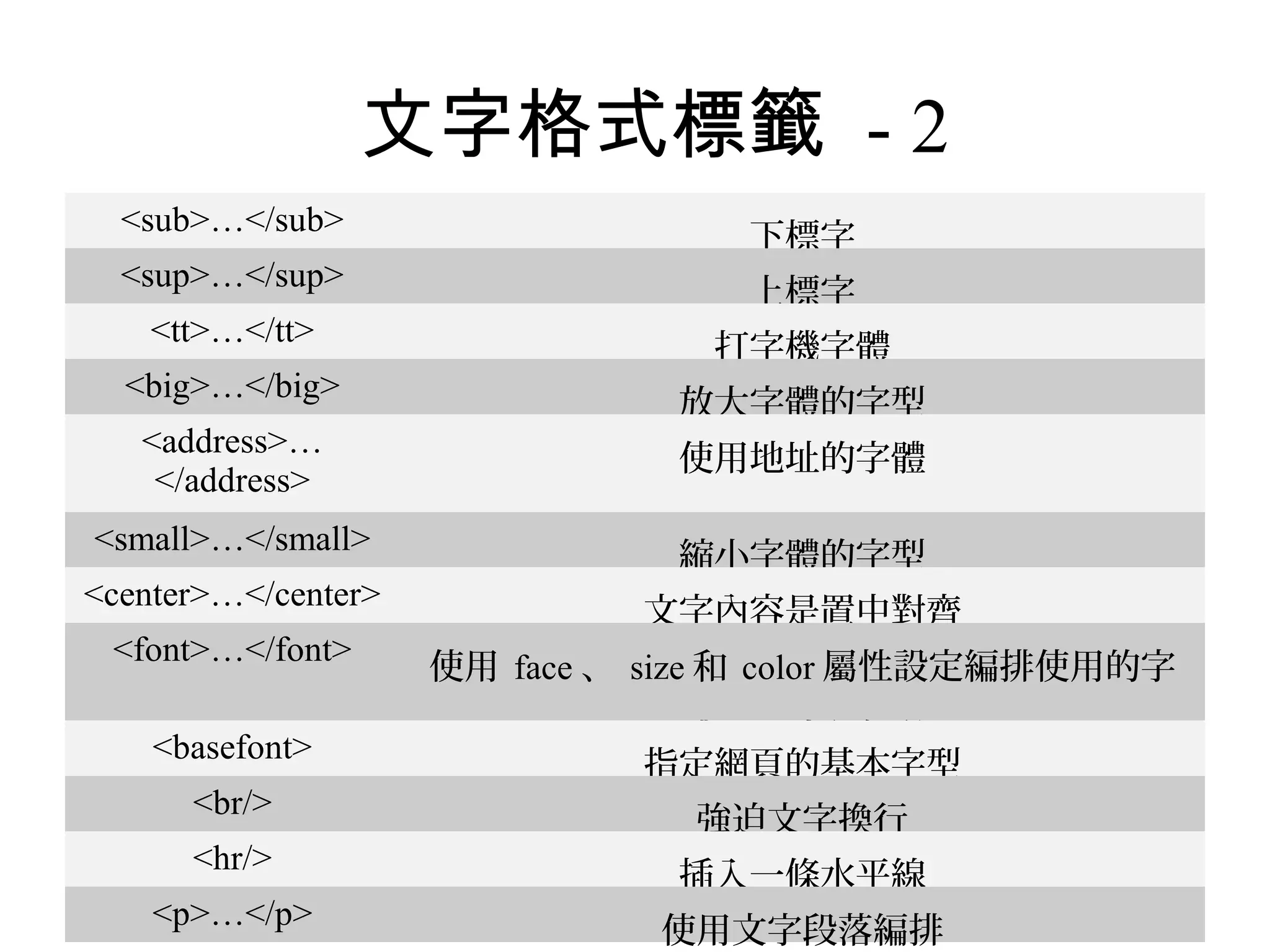 文字格式標籤 - 2
  <sub>…</sub>
                                   下標字
  <sup>…</sup>
                                   上標字
    <tt>…</tt>
                                 打字機字體
  <big>…</big>
                                放大字體的字型
   <address>…
                                使用地址的字體
    </address>
<small>…</small>
                                縮小字體的字型
<center>…</center>
                              文字內容是置中對齊
 <font>…</font>
                     使用 face 、 size 和 color 屬性設定編排使用的字

    <basefont>                 體、尺寸和色彩
                              指定網頁的基本字型
      <br/>
                                強迫文字換行
      <hr/>
                                插入一條水平線
    <p>…</p>
                               使用文字段落編排
 