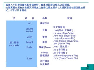 當插入不同撥放屬性影音檔案時，會出現該撥放程式之控制器。
※瀏覽器必須有安裝網頁所撥放之音樂之撥放程式 ( 支援該副檔名類型撥放程
式 ) 才可以正常撥放。


   法       項　　目       參數                      說明

            src     連結位址
                                可支援撥放：
           volume
                      音量        .mid (Midi 音效檔 )
           0~100
                                .ra (real player's file)
                                .ram (real player's file)
           width      寬度
                                .rm (real player's file)
                                .mpg (media player's file)
 插入影音      height     高度
                                .swf (flash's file)
 <embed>
           Hidden   隱藏 (True)   .wav ( 音效檔 )
                                .au ( 音效檔 )
                     infinite   .aif ( 音效檔 )
                    重複撥放        .avi (media player's file)
            loop                .mov (Quick Time's file)
                    自訂撥放
                    次數數值
 