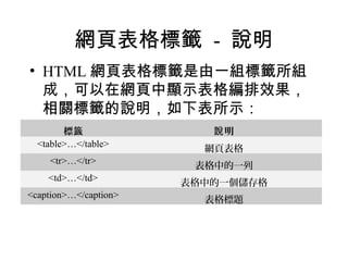 網頁表格標籤 - 說明
• HTML 網頁表格標籤是由一組標籤所組
  成，可以在網頁中顯示表格編排效果，
  相關標籤的說明，如下表所示：
        標籤                說明
  <table>…</table>
                         網頁表格
    <tr>…</tr>
                        表格中的一列
    <td>…</td>
                       表格中的一個儲存格
<caption>…</caption>
                         表格標題
 