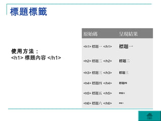 標題標籤

                  原始碼              呈現結果

                  <h1> 標題一 </h1>   標題一
使用方法：
<h1> 標題內容 </h1>   <h2> 標題二 </h2>   標題二


                  <h3> 標題三 </h3>   標題三


                  <h4> 標題四 </h4>   標題四


                  <h5> 標題五 </h5>   標題五




                  <h6> 標題六 </h6>   標題六
 