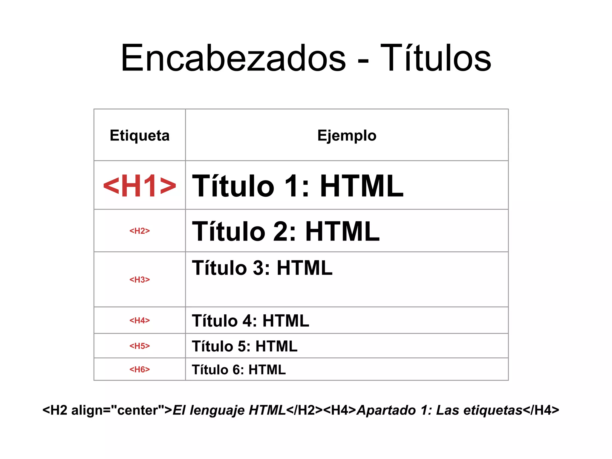 Encabezados - Títulos
         Etiqueta                      Ejemplo


        <H1> Título 1: HTML
            <H2>
                     Título 2: HTML
            <H3>
                     Título 3: HTML

            <H4>     Título 4: HTML
            <H5>     Título 5: HTML
            <H6>     Título 6: HTML

<H2 align="center">El lenguaje HTML</H2><H4>Apartado 1: Las etiquetas</H4>
 