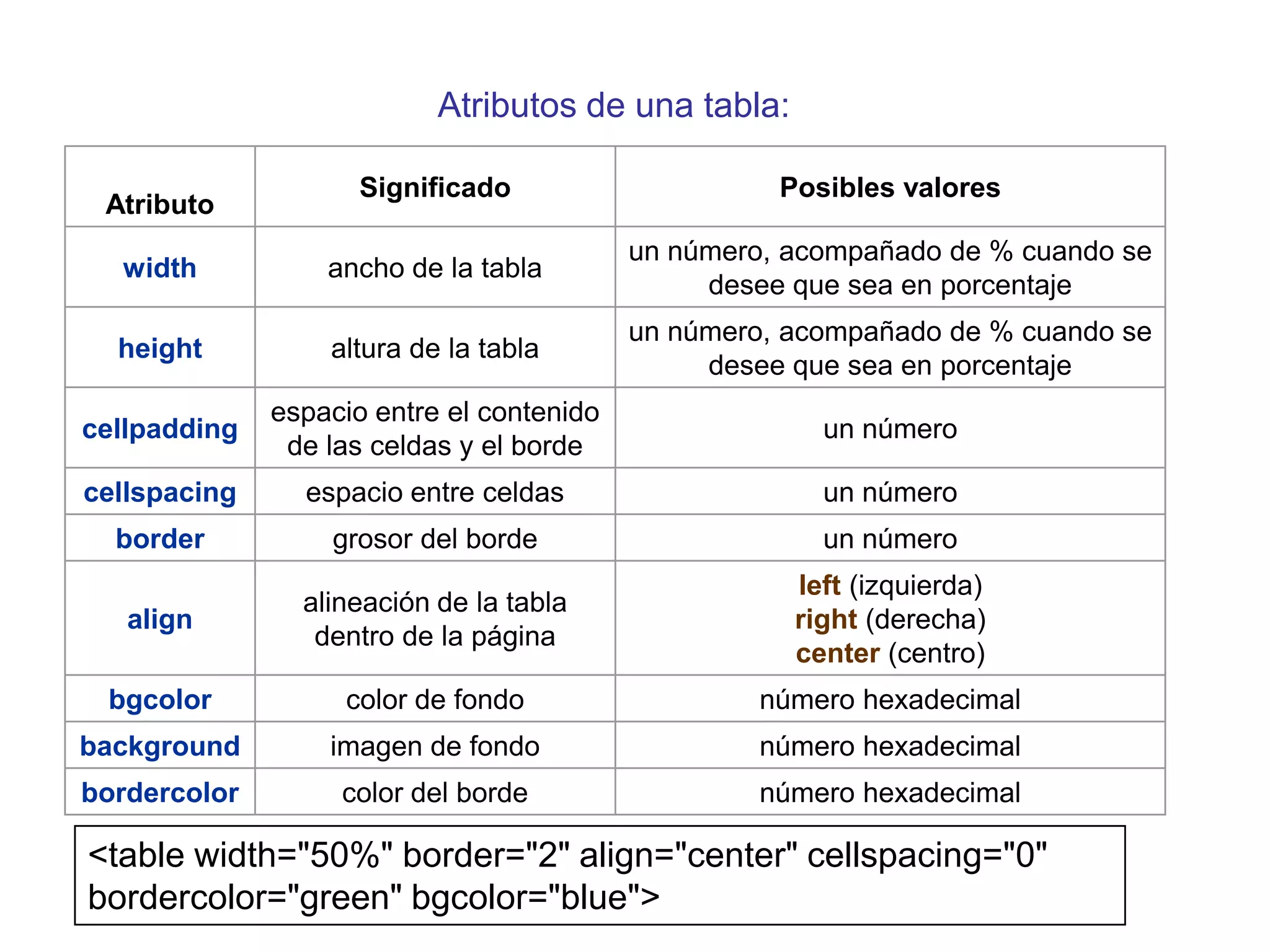 Atributos de una tabla:

                     Significado                     Posibles valores
 Atributo
                                           un número, acompañado de % cuando se
  width           ancho de la tabla
                                                desee que sea en porcentaje
                                           un número, acompañado de % cuando se
  height          altura de la tabla
                                                desee que sea en porcentaje
              espacio entre el contenido
cellpadding                                             un número
               de las celdas y el borde
cellspacing     espacio entre celdas                    un número
  border          grosor del borde                      un número
                                                      left (izquierda)
                alineación de la tabla
   align                                              right (derecha)
                 dentro de la página
                                                      center (centro)
 bgcolor           color de fondo                   número hexadecimal
background        imagen de fondo                   número hexadecimal
bordercolor        color del borde                  número hexadecimal

<table width="50%" border="2" align="center" cellspacing="0"
bordercolor="green" bgcolor="blue">
 
