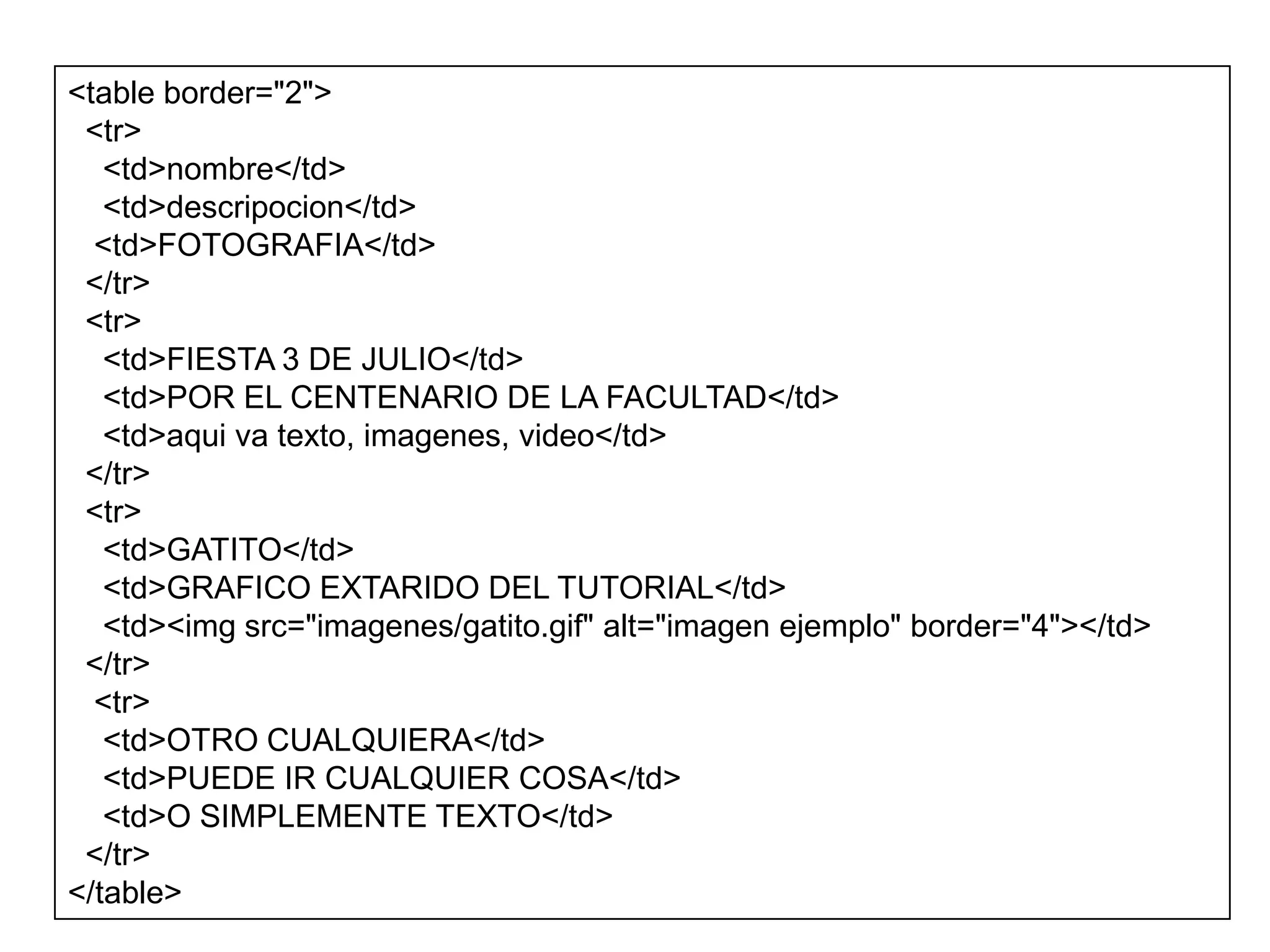 <table border="2">
 <tr>
   <td>nombre</td>
   <td>descripocion</td>
  <td>FOTOGRAFIA</td>
 </tr>
 <tr>
   <td>FIESTA 3 DE JULIO</td>
   <td>POR EL CENTENARIO DE LA FACULTAD</td>
   <td>aqui va texto, imagenes, video</td>
 </tr>
 <tr>
   <td>GATITO</td>
   <td>GRAFICO EXTARIDO DEL TUTORIAL</td>
   <td><img src="imagenes/gatito.gif" alt="imagen ejemplo" border="4"></td>
 </tr>
  <tr>
   <td>OTRO CUALQUIERA</td>
   <td>PUEDE IR CUALQUIER COSA</td>
   <td>O SIMPLEMENTE TEXTO</td>
 </tr>
</table>
 