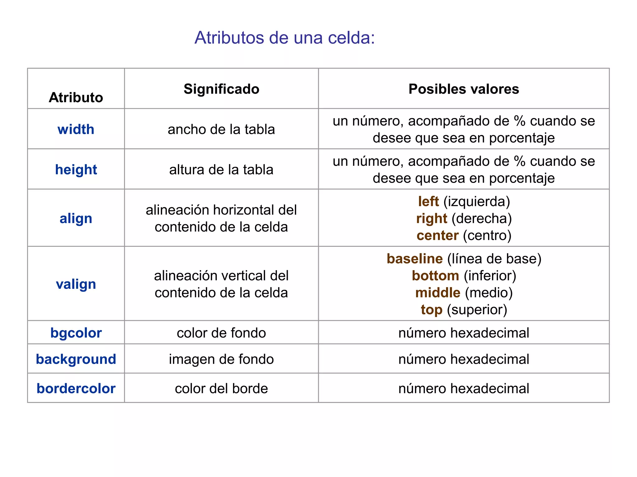 Atributos de una celda:

                    Significado                     Posibles valores
 Atributo
                                          un número, acompañado de % cuando se
  width          ancho de la tabla
                                               desee que sea en porcentaje
                                          un número, acompañado de % cuando se
  height         altura de la tabla
                                               desee que sea en porcentaje
                                                     left (izquierda)
              alineación horizontal del
   align                                             right (derecha)
               contenido de la celda
                                                     center (centro)
                                                 baseline (línea de base)
               alineación vertical del              bottom (inferior)
  valign
               contenido de la celda                 middle (medio)
                                                      top (superior)
 bgcolor           color de fondo                  número hexadecimal
background       imagen de fondo                   número hexadecimal

bordercolor       color del borde                  número hexadecimal
 