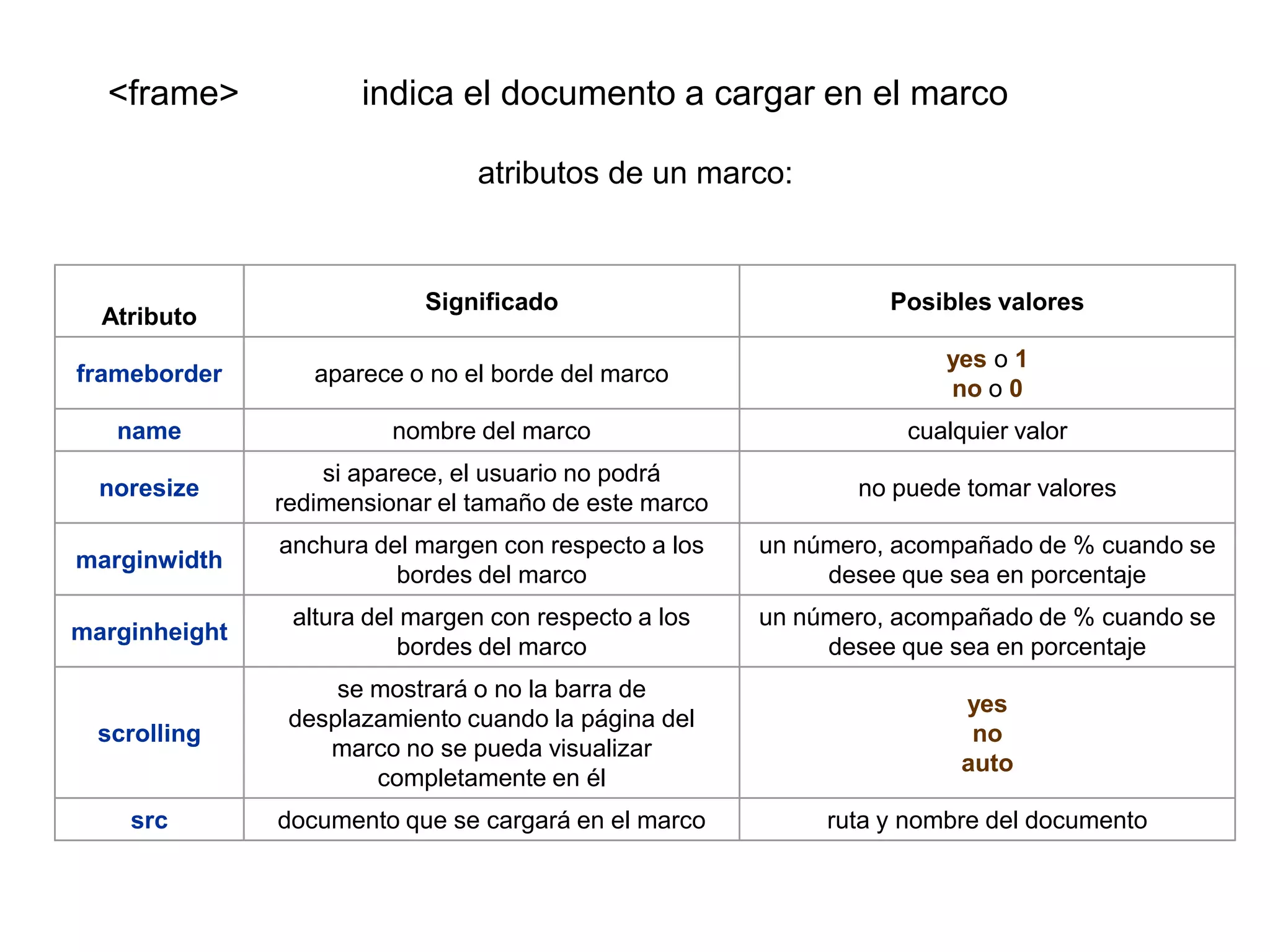 <frame>             indica el documento a cargar en el marco

                                atributos de un marco:


                           Significado                           Posibles valores
  Atributo
                                                                      yes o 1
frameborder       aparece o no el borde del marco
                                                                      no o 0
   name                  nombre del marco                         cualquier valor
                   si aparece, el usuario no podrá
  noresize                                                    no puede tomar valores
               redimensionar el tamaño de este marco
               anchura del margen con respecto a los   un número, acompañado de % cuando se
marginwidth
                         bordes del marco                   desee que sea en porcentaje
                altura del margen con respecto a los   un número, acompañado de % cuando se
marginheight
                          bordes del marco                  desee que sea en porcentaje
                    se mostrará o no la barra de
                                                                       yes
                desplazamiento cuando la página del
  scrolling                                                             no
                   marco no se pueda visualizar
                                                                       auto
                       completamente en él
    src        documento que se cargará en el marco         ruta y nombre del documento
 