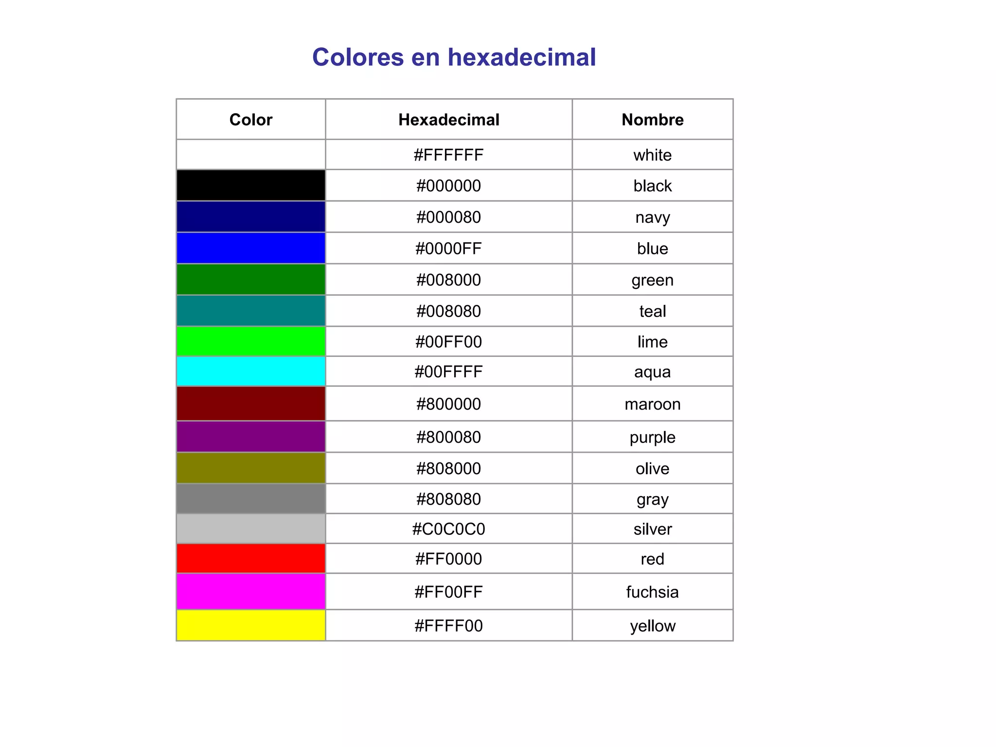 Colores en hexadecimal

Color         Hexadecimal        Nombre

               #FFFFFF            white
                #000000           black
                #000080           navy
                #0000FF           blue
                #008000          green
                #008080           teal
                #00FF00           lime
               #00FFFF            aqua
                #800000          maroon
                #800080          purple
                #808000           olive
                #808080           gray
               #C0C0C0            silver
                #FF0000            red
               #FF00FF           fuchsia

               #FFFF00           yellow
 
