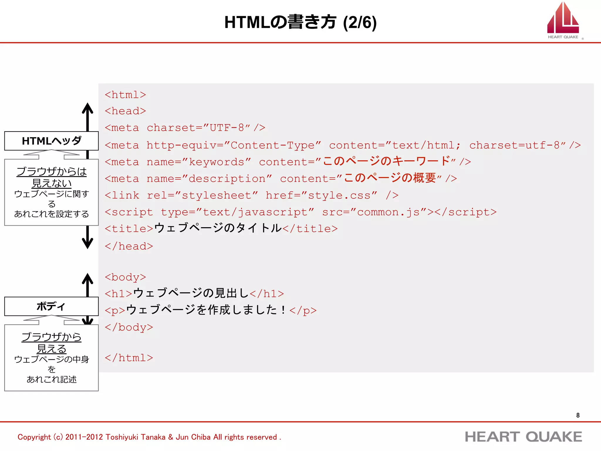 HTMLの書き⽅方  (2/6)



                        <html>
                        <head>
                        <meta charset=”UTF-8” />
 HTMLヘッダ                <meta http-equiv=”Content-Type” content=”text/html; charset=utf-8” />
                        <meta name=”keywords” content=”このページのキーワード” />
ブラウザからは
 ⾒見見えない
                        <meta name=”description” content=”このページの概要” />
ウェブページに関す               <link rel=”stylesheet” href=”style.css” />
    る
あれこれを設定する               <script type=”text/javascript” src=”common.js”></script>
                        <title>ウェブページのタイトル</title>
                        </head>

                        <body>                                                 HTMLは⼤大きく分けて２つの部品に
                        <h1>ウェブページの見出し</h1>                                    分けることができます。
     ボディ                <p>ウェブページを作成しました！</p>                                  １つはこのサイトについての
 ブラウザから
                        </body>                                                あれこれ（タイトルなど）を
   ⾒見見える                                                                       記述するヘッダ（頭）、
ウェブページの中⾝身              </html>
    を                                                                          もう⼀一つが実際に画⾯面に表⽰示する
 あれこれ記述
                                                                               内容を記述するボディ（体）です。
                                                                                                    8	


Copyright (c) 2011-2012 Toshiyuki Tanaka & Jun Chiba All rights reserved .	
 