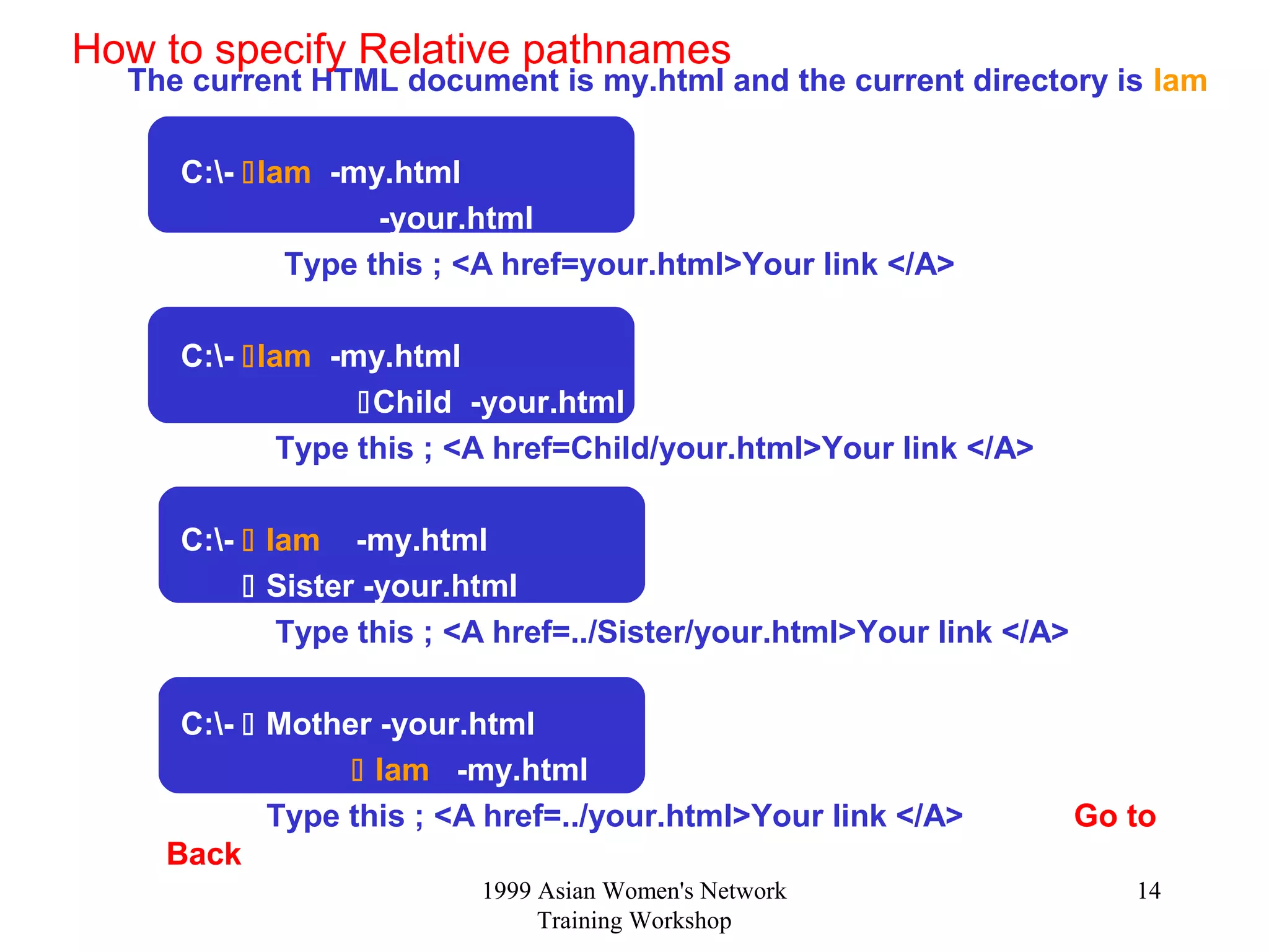 1999 Asian Women's Network
Training Workshop
14
The current HTML document is my.html and the current directory is Iam
C:- Iam -my.html
-your.html
Type this ; <A href=your.html>Your link </A>
C:- Iam -my.html
Child -your.html
Type this ; <A href=Child/your.html>Your link </A>
C:-  Iam -my.html
 Sister -your.html
Type this ; <A href=../Sister/your.html>Your link </A>
C:-  Mother -your.html
 Iam -my.html
Type this ; <A href=../your.html>Your link </A> Go to
Back
How to specify Relative pathnames
 