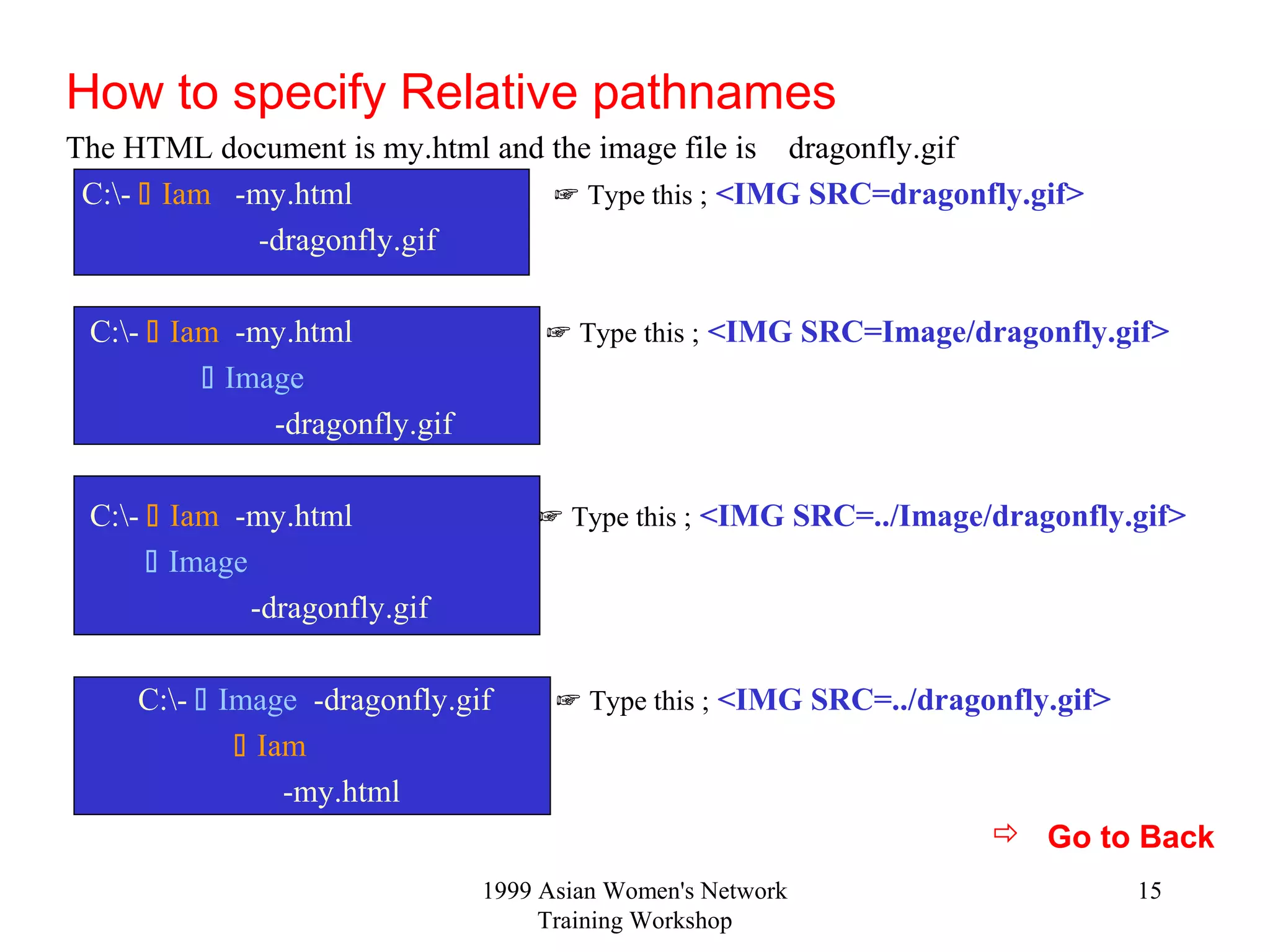 1999 Asian Women's Network
Training Workshop
15
How to specify Relative pathnames
The HTML document is my.html and the image file is dragonfly.gif
C:-  Iam -my.html Type this ;☞ <IMG SRC=dragonfly.gif>
-dragonfly.gif
C:-  Iam -my.html Type this ;☞ <IMG SRC=Image/dragonfly.gif>
 Image
-dragonfly.gif
C:-  Iam -my.html Type this ;☞ <IMG SRC=../Image/dragonfly.gif>
 Image
-dragonfly.gif
C:-  Image -dragonfly.gif Type this ;☞ <IMG SRC=../dragonfly.gif>
 Iam
-my.html
 Go to Back
 