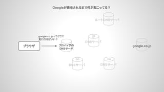 Googleが表示されるまで何が起こってる？
ブラウザ
google.co.jpってどこに
見に行けばいい？
ルートDNSサーバ
プロバイダの
DNSサーバ
google.co.jp
DNSサーバ
co
DNSサーバ
jp
DNSサーバ
ne
 