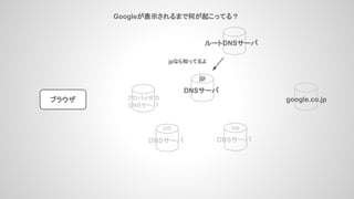 Googleが表示されるまで何が起こってる？
ブラウザ
ルートDNSサーバ
プロバイダの
DNSサーバ
DNSサーバ
co
DNSサーバ
jp
google.co.jp
jpなら知ってるよ
ne
DNSサーバ
 