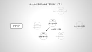 Googleが表示されるまで何が起こってる？
ブラウザ
ルートDNSサーバ
プロバイダの
DNSサーバ
DNSサーバ
co
DNSサーバ
jp
google.co.jp
coなら知ってるよ
ne
DNSサーバ
 