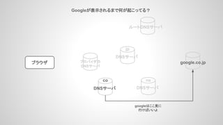 Googleが表示されるまで何が起こってる？
ブラウザ
ルートDNSサーバ
プロバイダの
DNSサーバ
DNSサーバ
co
DNSサーバ
jp
google.co.jp
googleはここ見に
行けばいいよ
ne
DNSサーバ
 