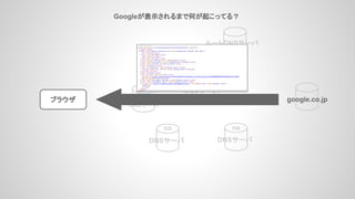 Googleが表示されるまで何が起こってる？
ブラウザ
ルートDNSサーバ
プロバイダの
DNSサーバ
DNSサーバ
co
DNSサーバ
jp
google.co.jp
ne
DNSサーバ
 