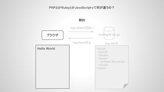 PHPとかRubyとかJavaScriptって何が違うの？
ブラウザ
静的
example.co.jp
<html>
<head>
</head>
<body>
<p>Hello World</p>
</body>
</html>
top.html
top.htmlください
top.htmlだよ
Hello World
 