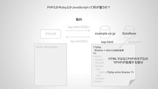 PHPとかRubyとかJavaScriptって何が違うの？
ブラウザ
動的
example.co.jp
<?php
$name = DBから名前を取得
?>
<html>
<head>
</head>
<body>
<p>
Hello <?php echo $name ?>
</p>
</body>
</html>
top.html
top.htmlください
top.htmlだよ
Hello kkyouhei
HTMLではなくPHPのタグなの
でPHPが処理する部分
DataBase
kkyouhei
 