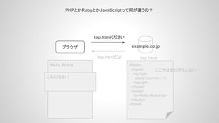 PHPとかRubyとかJavaScriptって何が違うの？
ブラウザ example.co.jp
<html>
<head>
<script>
alert(“こんにちわ！”);
</script>
</head>
<body>
<p>Hello World</p>
</body>
</html>
top.html
top.htmlください
top.htmlだよ
Hello World
こんにちわ！
ここではまだ何もしない
 