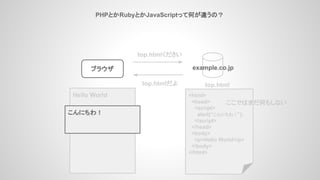 PHPとかRubyとかJavaScriptって何が違うの？
ブラウザ example.co.jp
<html>
<head>
<script>
alert(“こんにちわ！”);
</script>
</head>
<body>
<p>Hello World</p>
</body>
</html>
top.html
top.htmlください
top.htmlだよ
Hello World
こんにちわ！
ここではまだ何もしない
 