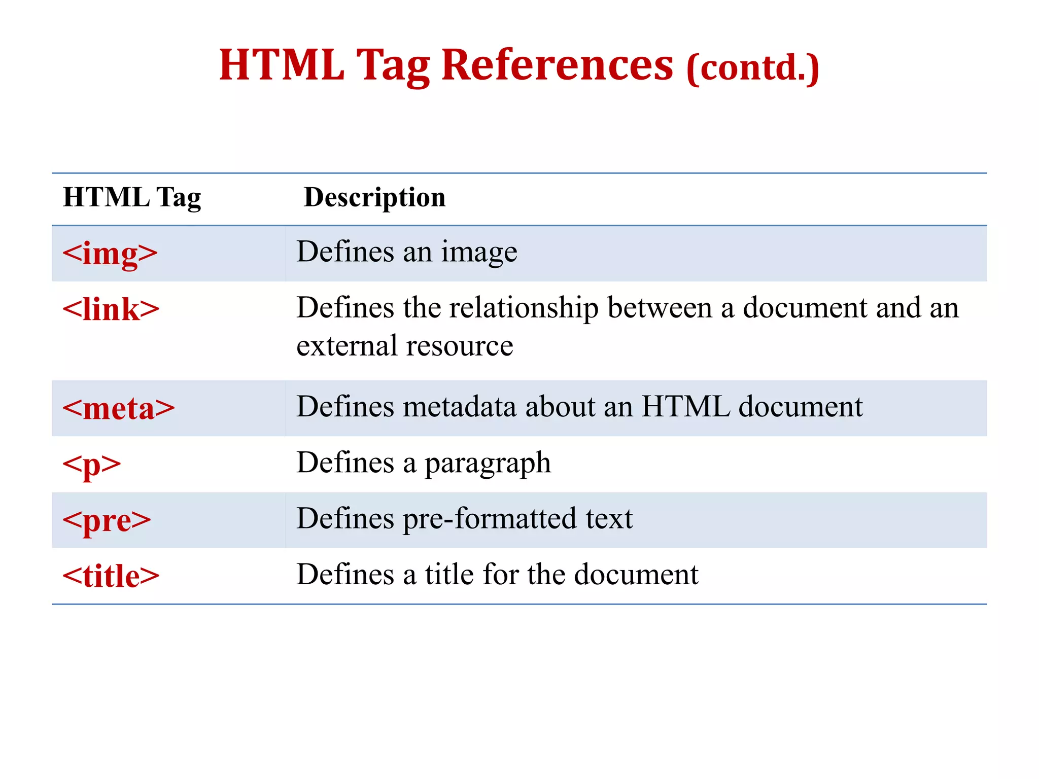 HTML Tag Description
<img> Defines an image
<link> Defines the relationship between a document and an
external resource
<meta> Defines metadata about an HTML document
<p> Defines a paragraph
<pre> Defines pre-formatted text
<title> Defines a title for the document
HTML Tag References (contd.)
 