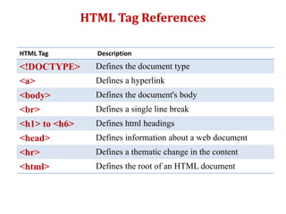 HTML Tag Description
<!DOCTYPE> Defines the document type
<a> Defines a hyperlink
<body> Defines the document's body
<br> Defines a single line break
<h1> to <h6> Defines html headings
<head> Defines information about a web document
<hr> Defines a thematic change in the content
<html> Defines the root of an HTML document
HTML Tag References
 
