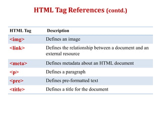 HTML Tag Description
<img> Defines an image
<link> Defines the relationship between a document and an
external resource
<meta> Defines metadata about an HTML document
<p> Defines a paragraph
<pre> Defines pre-formatted text
<title> Defines a title for the document
HTML Tag References (contd.)
 