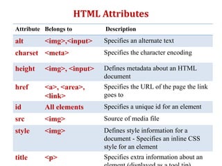 Attribute Belongs to Description
alt <img>,<input> Specifies an alternate text
charset <meta> Specifies the character encoding
height <img>, <input> Defines metadata about an HTML
document
href <a>, <area>,
<link>
Specifies the URL of the page the link
goes to
id All elements Specifies a unique id for an element
src <img> Source of media file
style <img> Defines style information for a
document - Specifies an inline CSS
style for an element
title <p> Specifies extra information about an
HTML Attributes
 