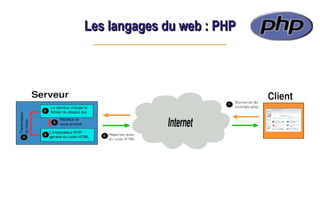 Les langages du web : PHP
Les langages du web : PHP
 