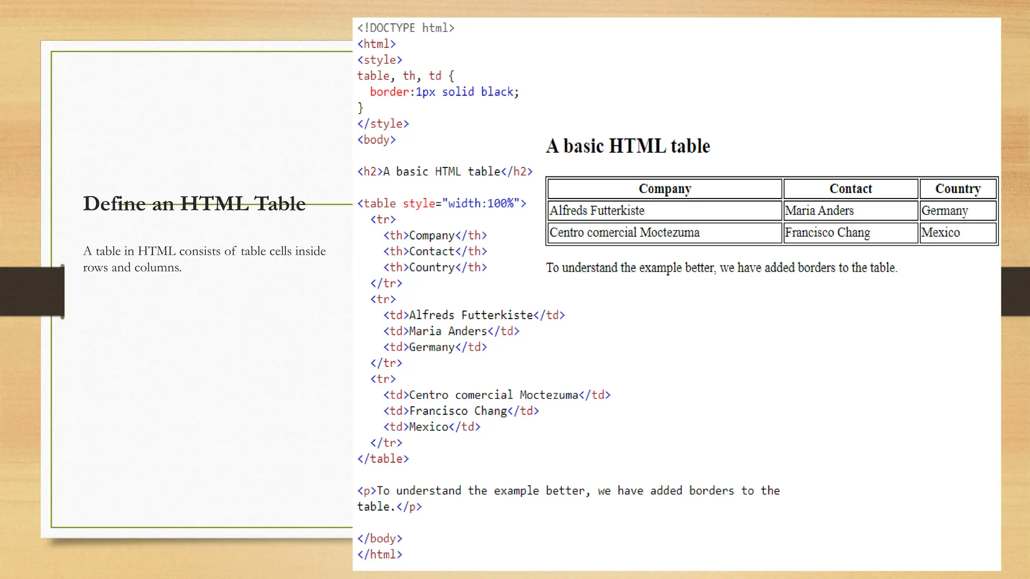 Define an HTML Table
A table in HTML consists of table cells inside
rows and columns.
 