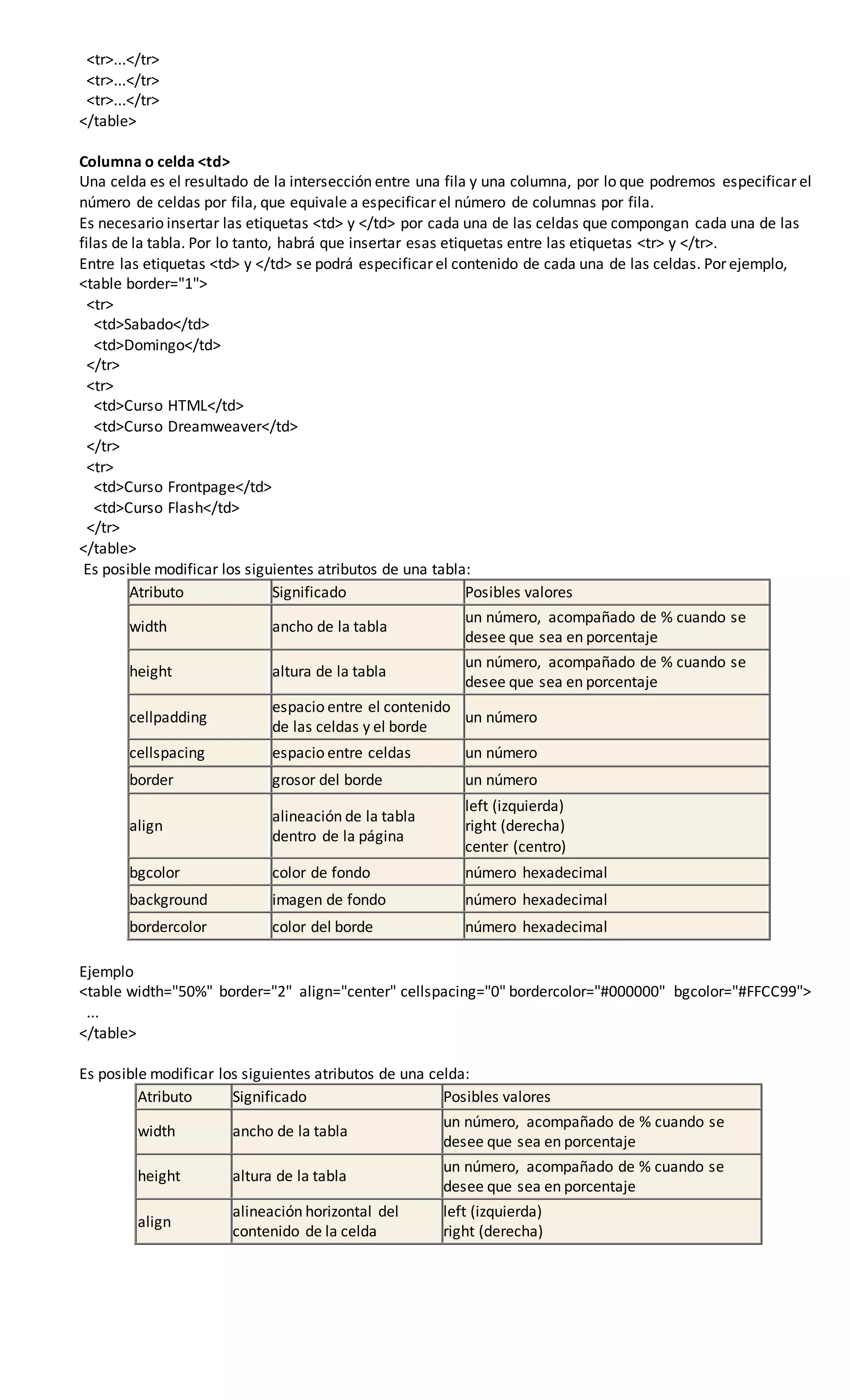 <tr>...</tr>
<tr>...</tr>
<tr>...</tr>
</table>
Columna o celda <td>
Una celda es el resultado de la intersección entre una fila y una columna, por lo que podremos especificar el
número de celdas por fila, que equivale a especificar el número de columnas por fila.
Es necesario insertar las etiquetas <td> y </td> por cada una de las celdas que compongan cada una de las
filas de la tabla. Por lo tanto, habrá que insertar esas etiquetas entre las etiquetas <tr> y </tr>.
Entre las etiquetas <td> y </td> se podrá especificar el contenido de cada una de las celdas. Por ejemplo,
<table border="1">
<tr>
<td>Sabado</td>
<td>Domingo</td>
</tr>
<tr>
<td>Curso HTML</td>
<td>Curso Dreamweaver</td>
</tr>
<tr>
<td>Curso Frontpage</td>
<td>Curso Flash</td>
</tr>
</table>
Es posible modificar los siguientes atributos de una tabla:
Atributo Significado Posibles valores
width ancho de la tabla
un número, acompañado de % cuando se
desee que sea en porcentaje
height altura de la tabla
un número, acompañado de % cuando se
desee que sea en porcentaje
cellpadding
espacio entre el contenido
de las celdas y el borde
un número
cellspacing espacio entre celdas un número
border grosor del borde un número
align
alineación de la tabla
dentro de la página
left (izquierda)
right (derecha)
center (centro)
bgcolor color de fondo número hexadecimal
background imagen de fondo número hexadecimal
bordercolor color del borde número hexadecimal
Ejemplo
<table width="50%" border="2" align="center" cellspacing="0" bordercolor="#000000" bgcolor="#FFCC99">
...
</table>
Es posible modificar los siguientes atributos de una celda:
Atributo Significado Posibles valores
width ancho de la tabla
un número, acompañado de % cuando se
desee que sea en porcentaje
height altura de la tabla
un número, acompañado de % cuando se
desee que sea en porcentaje
align
alineación horizontal del
contenido de la celda
left (izquierda)
right (derecha)
 