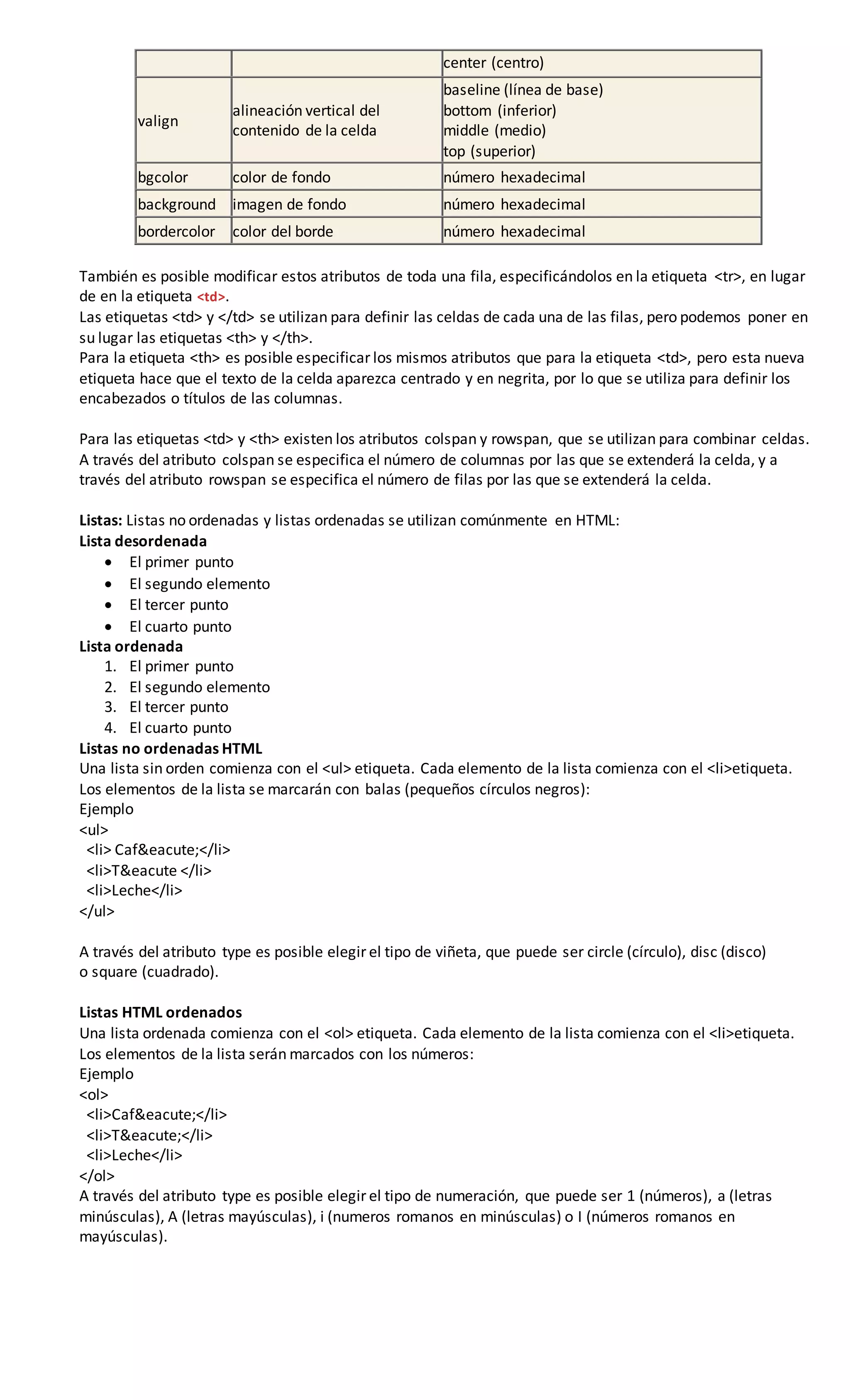 center (centro)
valign
alineación vertical del
contenido de la celda
baseline (línea de base)
bottom (inferior)
middle (medio)
top (superior)
bgcolor color de fondo número hexadecimal
background imagen de fondo número hexadecimal
bordercolor color del borde número hexadecimal
También es posible modificar estos atributos de toda una fila, especificándolos en la etiqueta <tr>, en lugar
de en la etiqueta <td>.
Las etiquetas <td> y </td> se utilizan para definir las celdas de cada una de las filas, pero podemos poner en
su lugar las etiquetas <th> y </th>.
Para la etiqueta <th> es posible especificar los mismos atributos que para la etiqueta <td>, pero esta nueva
etiqueta hace que el texto de la celda aparezca centrado y en negrita, por lo que se utiliza para definir los
encabezados o títulos de las columnas.
Para las etiquetas <td> y <th> existen los atributos colspan y rowspan, que se utilizan para combinar celdas.
A través del atributo colspan se especifica el número de columnas por las que se extenderá la celda, y a
través del atributo rowspan se especifica el número de filas por las que se extenderá la celda.
Listas: Listas no ordenadas y listas ordenadas se utilizan comúnmente en HTML:
Lista desordenada
 El primer punto
 El segundo elemento
 El tercer punto
 El cuarto punto
Lista ordenada
1. El primer punto
2. El segundo elemento
3. El tercer punto
4. El cuarto punto
Listas no ordenadas HTML
Una lista sin orden comienza con el <ul> etiqueta. Cada elemento de la lista comienza con el <li>etiqueta.
Los elementos de la lista se marcarán con balas (pequeños círculos negros):
Ejemplo
<ul>
<li> Caf&eacute;</li>
<li>T&eacute </li>
<li>Leche</li>
</ul>
A través del atributo type es posible elegir el tipo de viñeta, que puede ser circle (círculo), disc (disco)
o square (cuadrado).
Listas HTML ordenados
Una lista ordenada comienza con el <ol> etiqueta. Cada elemento de la lista comienza con el <li>etiqueta.
Los elementos de la lista serán marcados con los números:
Ejemplo
<ol>
<li>Caf&eacute;</li>
<li>T&eacute;</li>
<li>Leche</li>
</ol>
A través del atributo type es posible elegir el tipo de numeración, que puede ser 1 (números), a (letras
minúsculas), A (letras mayúsculas), i (numeros romanos en minúsculas) o I (números romanos en
mayúsculas).
 