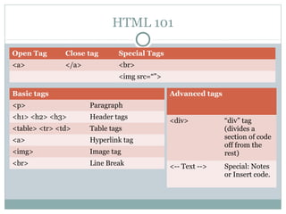 HTML 101

Open Tag       Close tag      Special Tags
<a>            </a>           <br>
                              <img src=“”>

Basic tags                                   Advanced tags
<p>                   Paragraph
<h1> <h2> <h3>        Header tags
                                             <div>           “div” tag
<table> <tr> <td>     Table tags                             (divides a
<a>                   Hyperlink tag                          section of code
                                                             off from the
<img>                 Image tag                              rest)
<br>                  Line Break             <-- Text -->    Special: Notes
                                                             or Insert code.
 