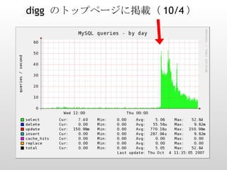 digg  のトップページに掲載（ 10/4 ） 