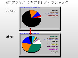 before after 国別アクセス（ IP アドレス）ランキング 