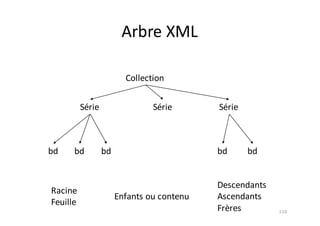 110
Arbre	XML
Collection
Série Série Série
bd bd bd bd bd
Racine
Feuille
Enfants	ou	contenu
Descendants
Ascendants
Frères
 