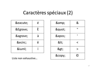 17
Caractères	spéciaux	(2)
&eacute; é &amp; &
&Egrave; È " "
&agrave; à ' '
&ecirc; ê < <
&iuml; ï > >
&copy; ©
Liste	non	exhaustive…
 