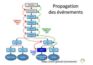 Propagation	
des	événements
180
https://w3c.github.io/uievents/
 