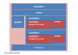 216
<header>
<aside>
<footer>
<nav>
<section>
<article>
<header><h1><div>
<aside>
<section>
<article>
<header><h1><div>
<aside>
Css avancées,	Goetter
 