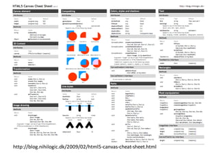 222
http://blog.nihilogic.dk/2009/02/html5-canvas-cheat-sheet.html
 