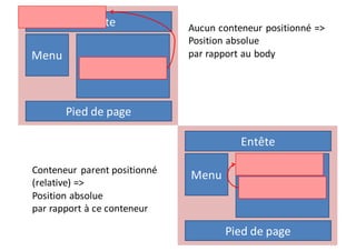 77
Entête
Pied	de	page
Menu
Contenu
Aucun	conteneur	positionné	=>
Position	absolue	
par	rapport	au	body
Entête
Pied	de	page
Menu
Contenu
Conteneur	parent	positionné	
(relative)	=>
Position	absolue	
par	rapport	à	ce	conteneur
 